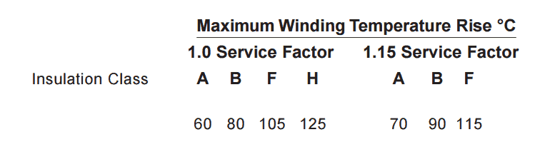 What is the service factor (SF) and how do you calculate it?
