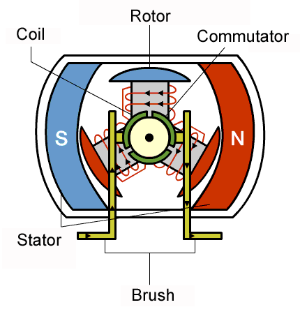 operation of the brushed motor