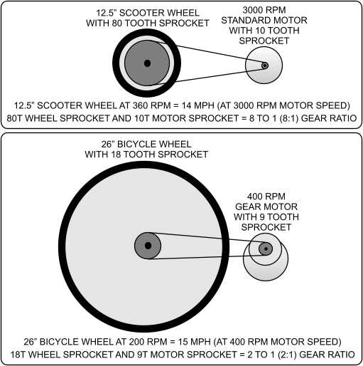 motor wheel gear ratios